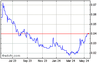 1 Year RTG Mining Chart