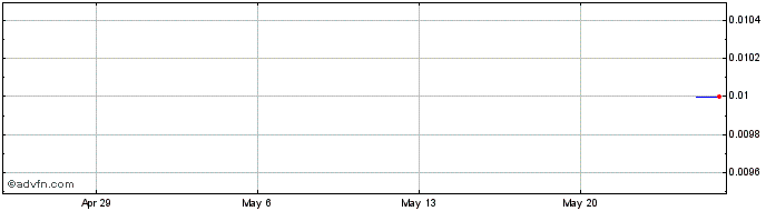 1 Month Rubicor Share Price Chart