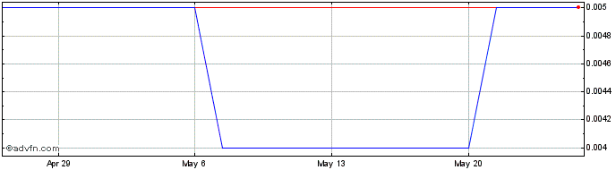 1 Month Sagalio Energy Share Price Chart