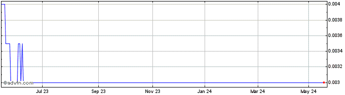 1 Year Stemcell United Share Price Chart