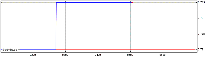 Intraday Sdi Share Price Chart for 30/4/2024
