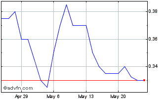 1 Month SciDev Chart