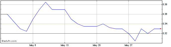 1 Month SciDev Share Price Chart