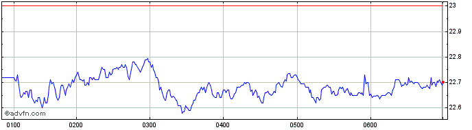 Intraday Seek Share Price Chart for 27/4/2024