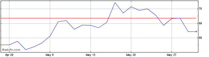 1 Month Spdr S&P ASX 50  Price Chart