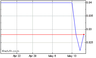 1 Month Sarytogan Graphite Chart
