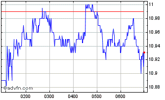 Intraday Sims Chart