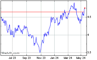 1 Year Stockland Chart