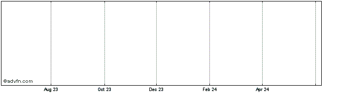 1 Year Stockland. Expiring Share Price Chart