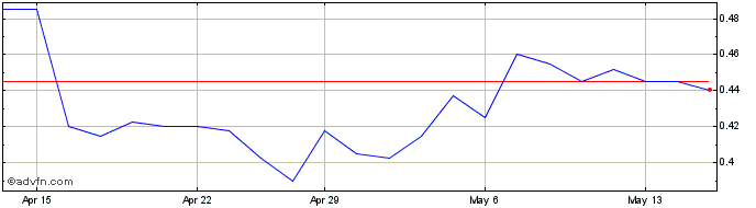 1 Month Star Entertainment Share Price Chart