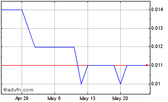1 Month Stonehorse Energy Chart