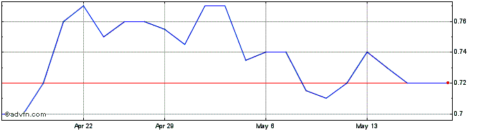 1 Month Shriro Share Price Chart