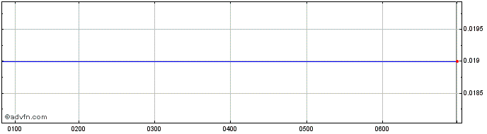 Intraday Sunshine Metals Share Price Chart for 03/5/2024