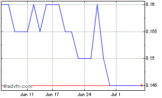 1 Month SIV Capital Chart