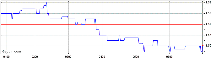 Intraday Sky City Entertainment Share Price Chart for 23/4/2024