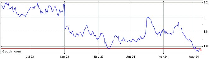 1 Year Sky City Entertainment Share Price Chart