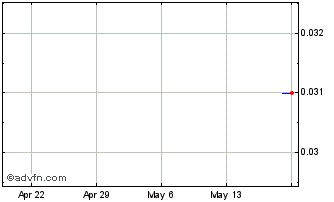 1 Month Skyf II Chart
