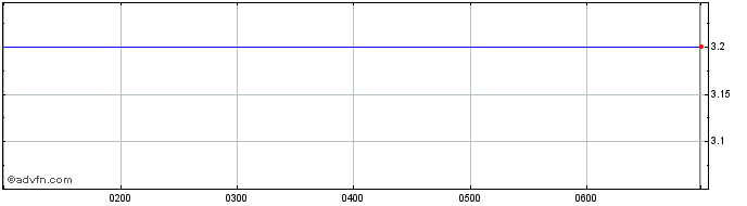 Intraday Serko Share Price Chart for 02/5/2024