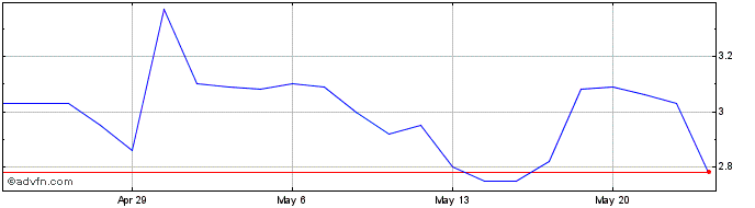 1 Month Serko Share Price Chart