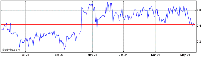 1 Year Sky Network Television Share Price Chart