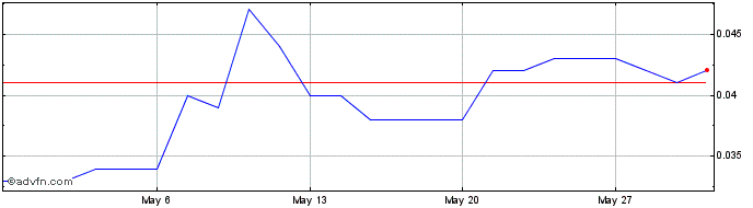 1 Month Sky Metals Share Price Chart