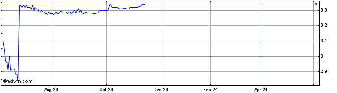 1 Year SILK Laser Australia Share Price Chart
