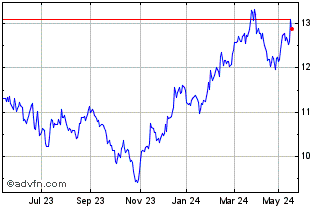 1 Year Spdr S&P ASX 200 Listed ... Chart