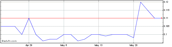 1 Month Solis Minerals Share Price Chart