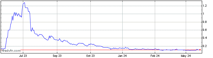 1 Year Solis Minerals Share Price Chart