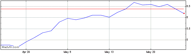 1 Month Silex Systems Share Price Chart