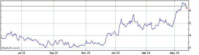1 Year Silex Systems Share Price Chart