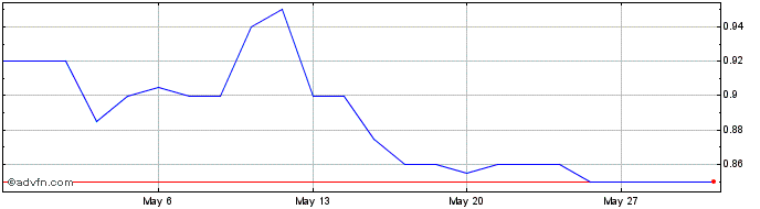 1 Month Saunders Share Price Chart