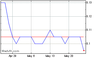 1 Month SOCO Chart