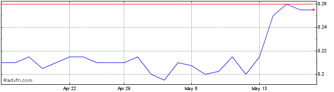 1 Month Somnomed Share Price Chart