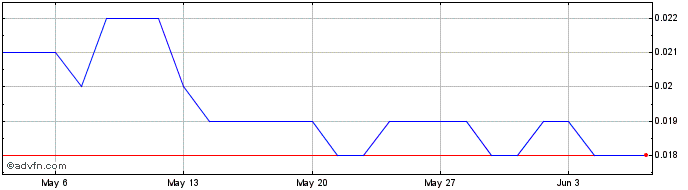 1 Month Spacetalk Share Price Chart