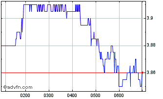 Intraday Spark New Zealand Chart
