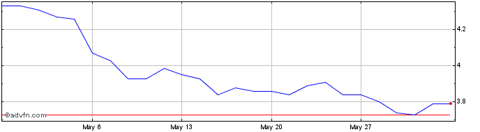 1 Month Spark New Zealand Share Price Chart