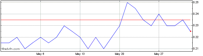 1 Month Sparc Technologies Share Price Chart