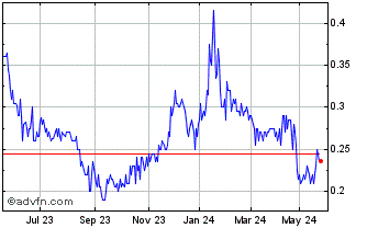 1 Year Sparc Technologies Chart