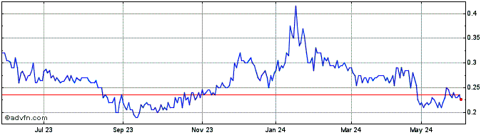 1 Year Sparc Technologies Share Price Chart