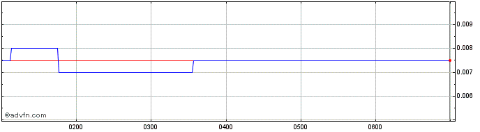 Intraday Spenda Share Price Chart for 03/5/2024