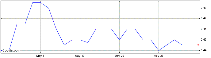 1 Month Smart Parking Share Price Chart
