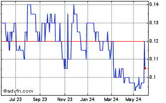 1 Year South East Queensland Ex... Chart