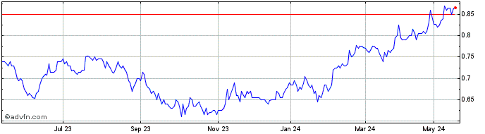 1 Year SRG Global Share Price Chart