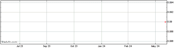 1 Year Sipa Resources Share Price Chart