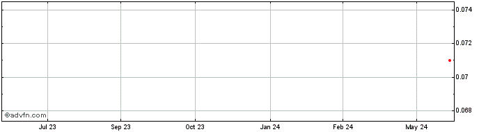 1 Year Spicers Share Price Chart
