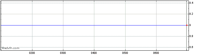 Intraday Sietel Share Price Chart for 27/4/2024