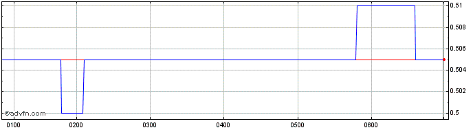 Intraday Straker Share Price Chart for 28/4/2024