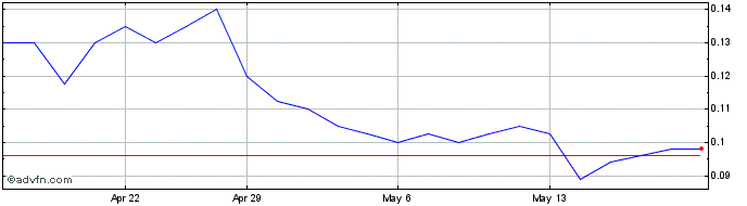 1 Month Strickland Metals Share Price Chart