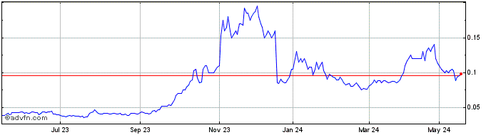 1 Year Strickland Metals Share Price Chart